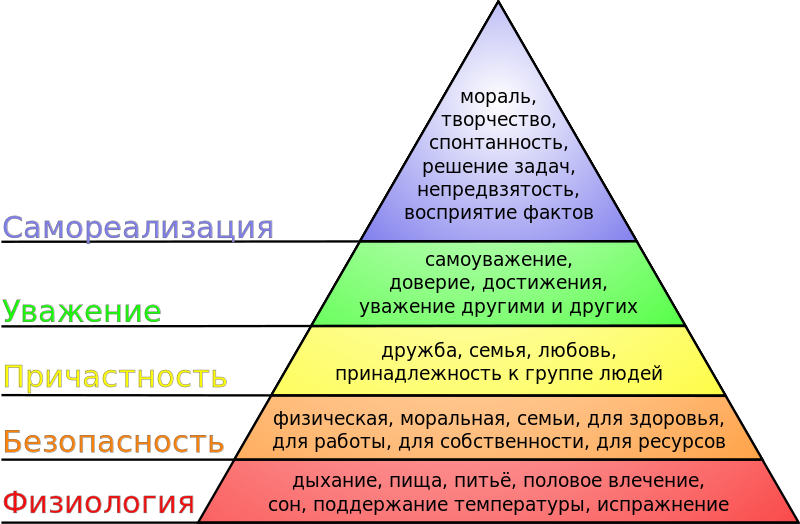пирамида Маслоу