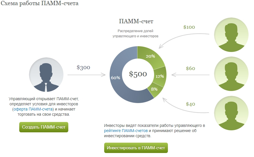 Схема работы ПАММ счета (PAMM Accounts) — инвестиции и управление капиталом на рынке Forex